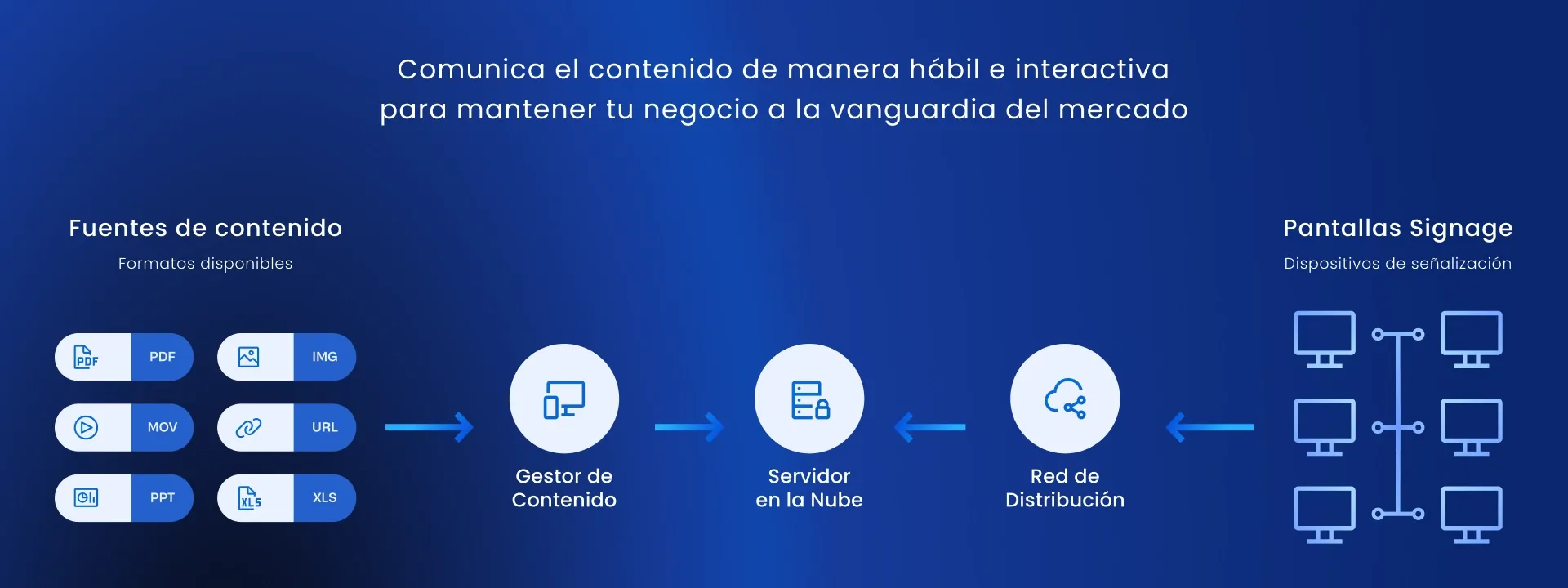 eRoom Signage content workflow: creation, scheduling, screens and analytics